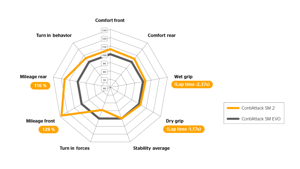 Attack SM 2 Spider Chart