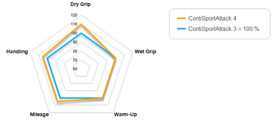 Conti-Sport-Attack-4-Performance Spider Chart