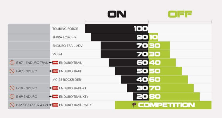 Mitas Terra Force Useage Chart