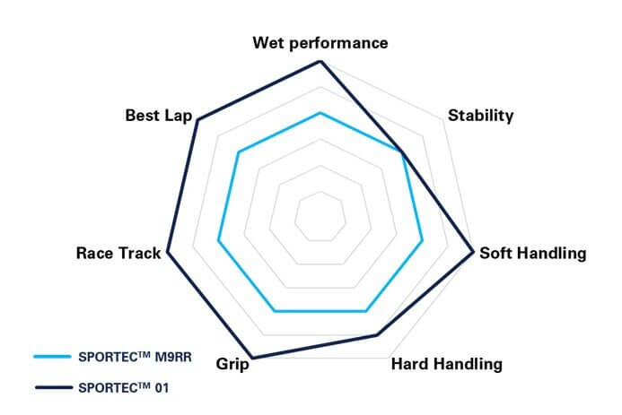 Metzeler Sportec 01 Radar Chart
